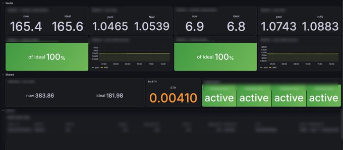 A cryptocurrency DeFi dashboard displaying metrics including Vaults showing 'now 165.4 / ideal 165.6' and 'pool 1.0465 / NAV 1.0539', along with 'ETH 0.00410' and 'Bot ETH 0.00410' and four 'active' status indicators.