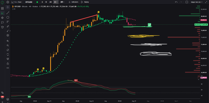 A 4-hour BTC/USD candlestick chart on TradingView shows a bearish reversal from highs around $77,775, with a 4-hour Supertrend indicator flipping bearish, marked by a "SELL" signal near $76,600, and price retracing toward the $74,000 support zone.