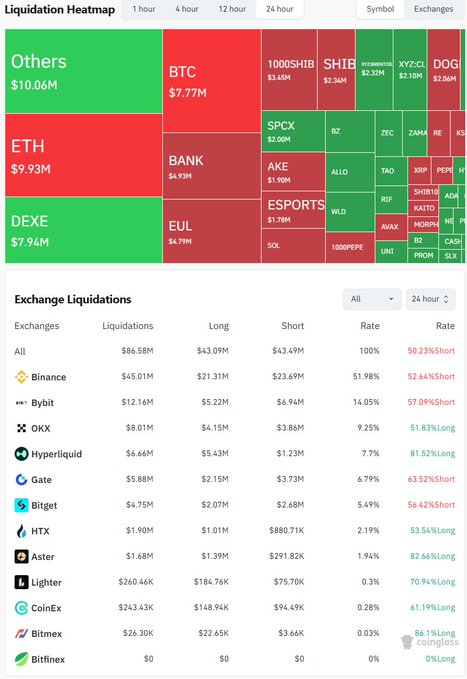 A 24-hour liquidation heatmap displaying $86.58M in total liquidations across exchanges, with the largest concentrations in Others ($10.06M), ETH ($9.93M), DEXE ($7.94M), BTC ($7.77M), BANK ($4.93M), and EUL ($4.79M), while Binance leads exchange liquidations at $45.01M and Bitcoin saw the biggest single-asset wipeout at $7.77M—visually supporting the report of 59,256 traders liquidated and a $1.14M Ethereum order on Binance as the largest single liquidation.