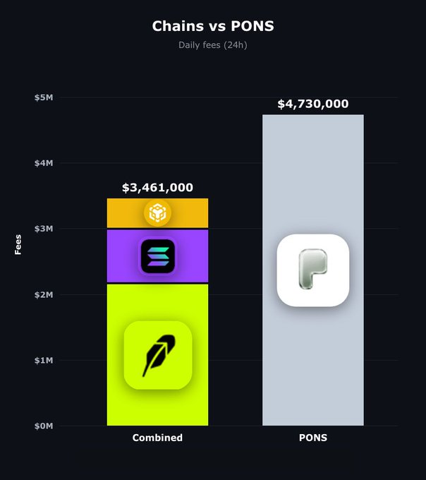 A bar chart titled 'Chains vs PONS' comparing daily fees (24H), showing a combined chain total of $3,461,000 versus PONS at $4,730,000.