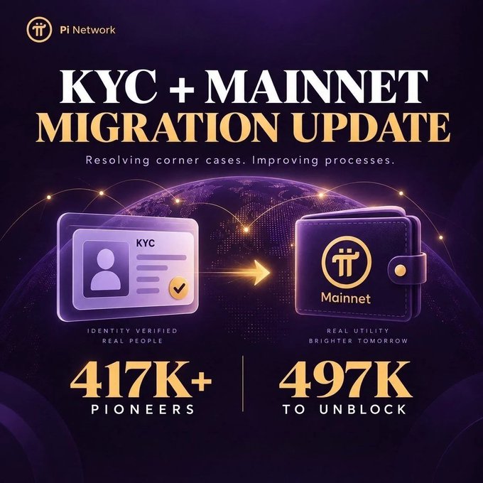 A Pi Network promotional graphic announces a "KYC + Mainnet Migration Update," highlighting 417K+ Pioneers whose duplicate issues have been resolved and 497K Fast-Track users set to be unblocked, visually depicted with an ID card transforming into a Mainnet wallet against a purple globe backdrop.