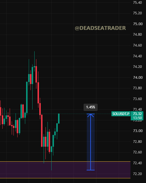 A SOL/USDT.P candlestick chart displays a bounce of 1.45% from the highlighted support zone around $72.20-72.40, with the price recovering to $73.32, as noted by @DEADSEATRADER. The blue arrow emphasizes the upward bounce from the marked demand area.