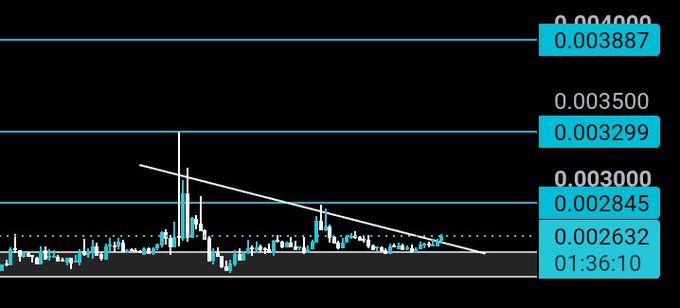 A cryptocurrency or stock trading chart with cyan candlesticks on a black background, marked with price levels like 0.003887, 0.003500, and 0.003000, with a white descending trendline.