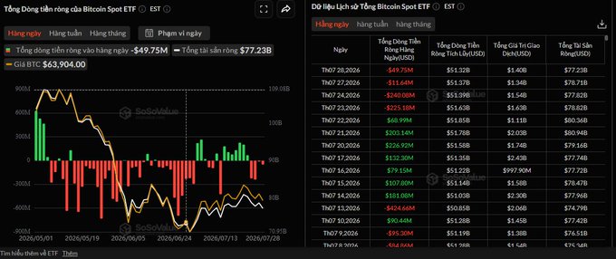 Vietnamese-language crypto charts showing Bitcoin Spot ETF net inflows/outflows and asset data, with totals of -$49.75M net flow and $77.23B total assets, alongside a table listing daily ETF data from July 7-28, 2026.
