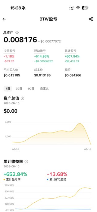 The image shows a phone screen displaying a financial chart with two different lines, one being green and the other red. The green line has a positive slope while the red line has a negative slope. The text "BTW 原地拉了10倍" is also present on the screen. This image seems to be related to a post about the stock market, as indicated by the caption provided.