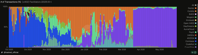 This is a colorful line graph that displays the data for Agent X402 agent transactions over several months, including January through December with various shades of orange, purple, and blue representing transaction amounts. The graph illustrates an upward trend, indicating that the number of agent transactions has been increasing across different months. The post also mentions that agents are now considered the future of payments and they have already chosen their rails in the Ethereum blockchain ecosystem.