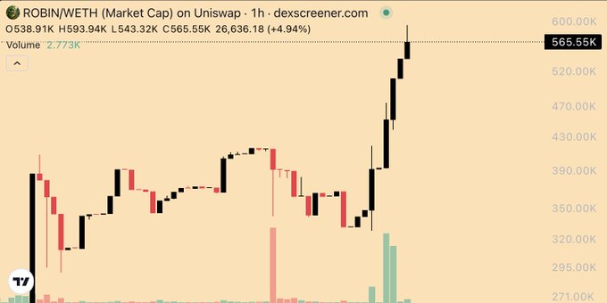 A candlestick chart from dexscreener.com showing ROBIN/WETH (Market Cap) on Uniswap on a 1-hour timeframe, with the current price at 565.55K, up 4.94%, and a volume of 2.773K.