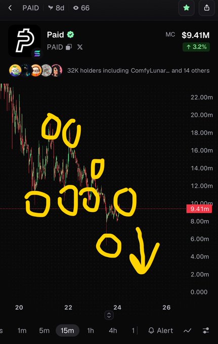 A cryptocurrency chart for the token 'Paid' with market cap $9.41M showing 32K holders, with yellow hand-drawn annotations and an arrow pointing downward.