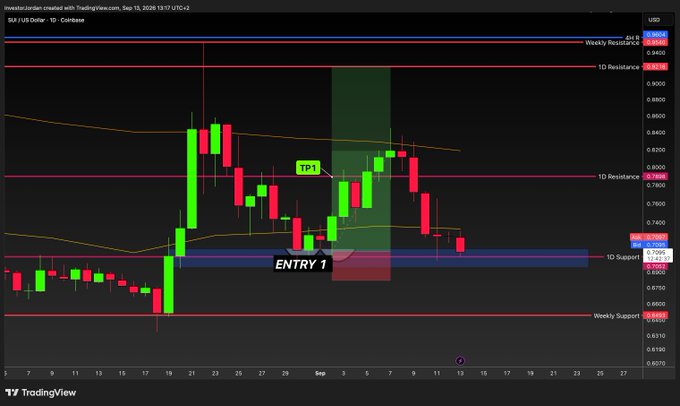 A candlestick chart of SUI/USD on Coinbase (Sep 1-15, 2025) shows the price having dropped back to the 1D support zone around $0.70, with marked entry and TP1 levels near a previous bounce area, while red resistance lines sit above at $0.78 (1D), $0.84 (1D), and $0.945 (Weekly), and a lower weekly support is highlighted at $0.6444.