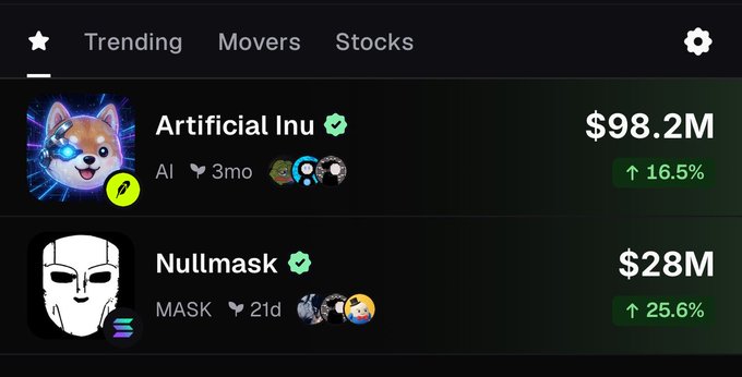 A crypto tracking app displays the "Trending" tab showing Artificial Inu (AI) up 16.5% at $98.2M and Nullmask (MASK) up 25.6% at $28M, illustrating the post's point about recently pumped tokens that late buyers regret missing.