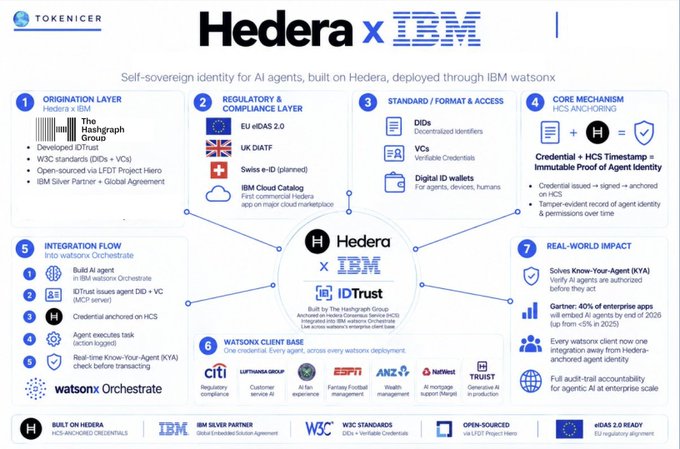 Infographic detailing the Hedera x IBM partnership for self-sovereign AI agent identity, with sections covering the Origination Layer (Hedera Hashgraph Group), Regulatory & Compliance (EU eIDAS 2.0, UK DMF), Core Mechanism (HCS Anchoring), and Watsonx Client Base including Citi, Lufthansa, ESPN, ANZ, NatWest, and AI TRU$T.