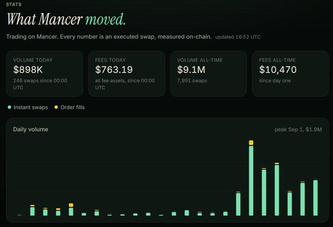 A Mancer swap dashboard titled "What Mancer moved" displays trading statistics including $898K volume today, $763.19 in fees, $9.1M all-time volume across 7,991 swaps, and $10,470 in all-time fees, with a daily volume bar chart showing a peak of $1.9M on September 1st—supporting the post's claims about Mancer's growing presence as a swap platform on RobinHub.