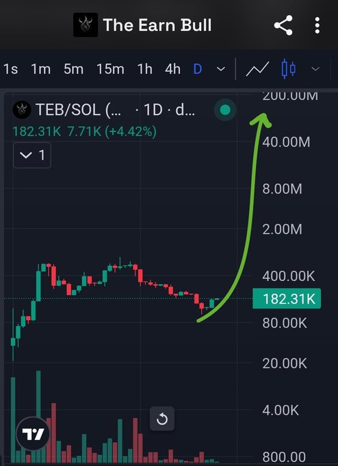 A mobile trading chart from 'The Earn Bull' showing TEB/SOL at 182.31K with a +4.42% gain, featuring a large hand-drawn green arrow pointing sharply upward on the 1D candlestick chart.