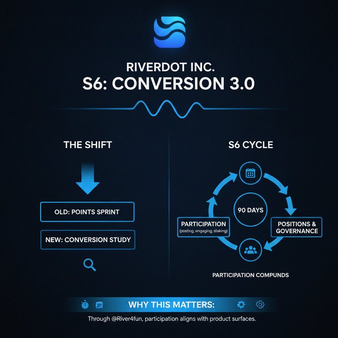 An infographic for Riverdot Inc. S6: Conversion 3.0, illustrating 'The Shift' from Points Sprint to Conversion Study, and the S6 Cycle (90 Days) covering Participation, Positions & Governance.