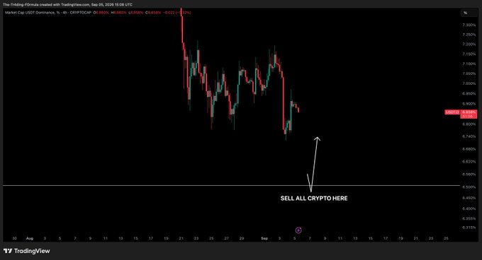 A TradingView chart titled "USDT.D (USDT Dominance, 1D)" dated September 5, 2026, displayed on a 4-hour timeframe, shows USDT.D at approximately 6.840% (-1.00%), with a downward trend highlighted by an arrow pointing to a support level near 6.550% and bold text reading "SELL ALL CRYPTO HERE," indicating the chart author's bearish outlook on crypto as USDT dominance declines toward the marked support zone.