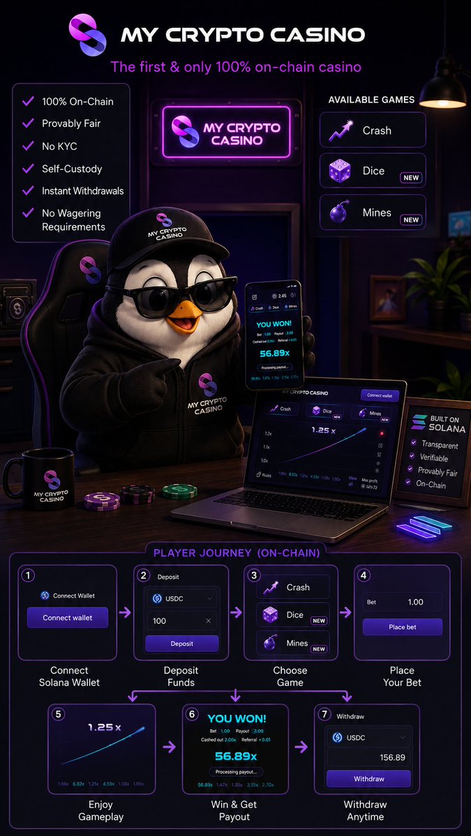 **Caption:** A promotional infographic for "My Crypto Casino" — billed as "The first & only 100% on-chain casino" built on Solana — featuring its penguin mascot alongside screenshots of Crash (1.25x), Dice, and Mines games, with a 7-step player journey showing wallet connection, USDC deposit, gameplay, a "YOU WON!" payout of 56.89x, and instant withdrawal, highlighting features like "Provably Fair," "No KYC," and "Self-Custody."

**Relation to post:** The infographic visually reinforces the post's narrative by showing the exact on-chain flow the author experienced — connecting a Solana wallet, placing bets, and receiving an instant, verifiable payout like the 56.89x win — illustrating what it means for casino games to "run fully onchain" rather than relying on hidden backend systems.