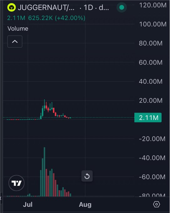 A TradingView chart displays the token 'JUGGERNAUT/' showing a price of 2.11M, a 42.00% increase, and a volume of 625.22K.