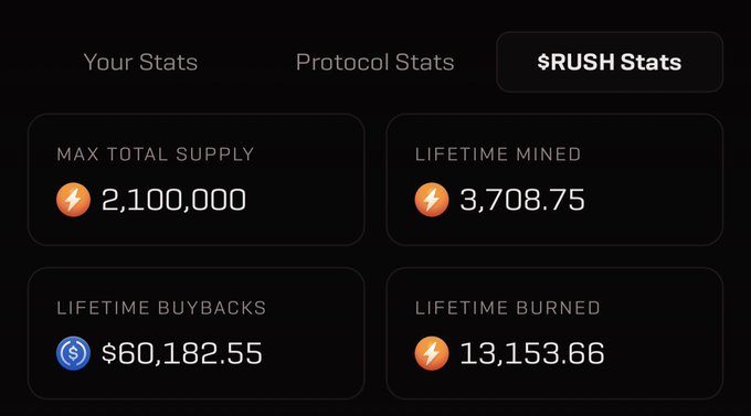 A dark-themed dashboard showing "$RUSH Stats" with four metrics: Max Total Supply of 2,100,000, Lifetime Mined of 3,708.75, Lifetime Buybacks of $60,182.55, and Lifetime Burned of 13,153.66. The image showcases the newly designed stats interface for the $RUSH token, supporting the post's claim of an improved UI for @SatRush.
