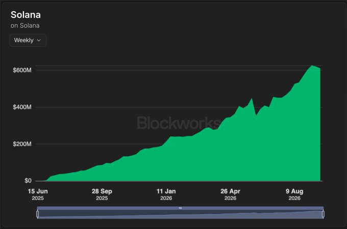 A Blockworks chart showing Solana's revenue growing weekly from approximately $0 to over $600M, spanning from June 15, 2025 to August 9, 2026, displayed as a green area chart.