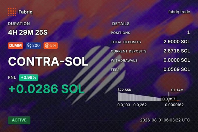 A Fabriq trading dashboard screenshot for the CONTRA-SOL position on DLMM showing a PNL of +0.0286 SOL.