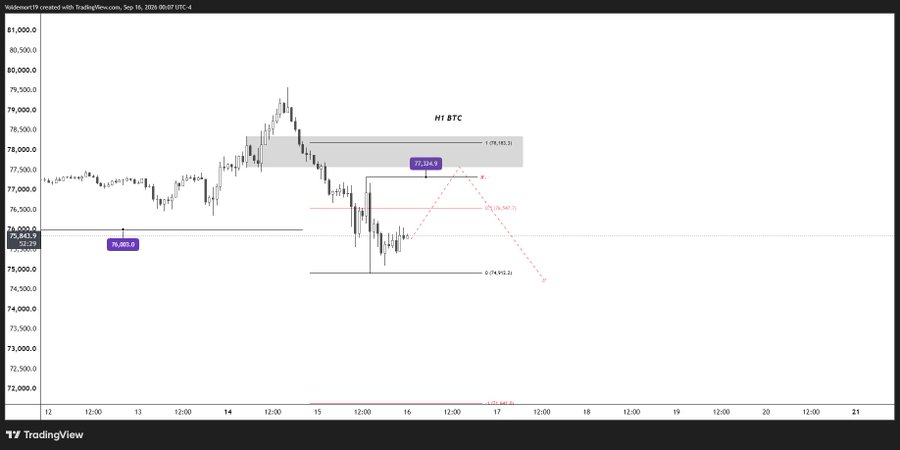 A TradingView chart for Bitcoin (H1 BTC) created by Validement19 on September 16, 2026, showing a price analysis with key levels including resistance at 77,324.3 and support at 76,000.0, with a potential downward trajectory projected.