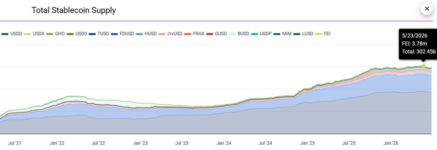 A stacked area chart titled "Total Stablecoin Supply" tracks the market caps of major stablecoins (USDD, USDX, GHO, USDO, TUSD, FDUSD, HUSD, crvUSD, FRAX, GUSD, BUSD, USDP, MIM, LUSD, FEI) from July 2021 to early 2026, with a tooltip showing the total at 302.45B and FEI at 3.78m as of 5/23/2026. The chart visually supports the post's claim of a recent sharp decline, showing a steep drop at the far-right edge of the graph where the total supply falls noticeably from its peak, reflecting the ~9.5B USD withdrawal from the market.