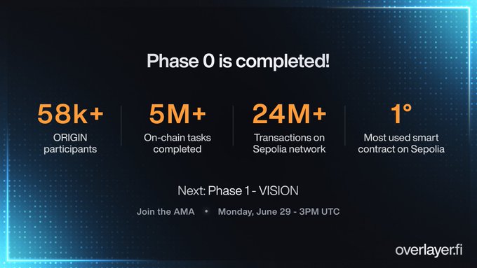 The image shows a presentation slide with information about a completed phase of a project. The slide has a dark background with blue and orange text that reads "Phase 0 is complete!". It also includes numbers such as "58k+", "5m+", "24m+", and "1st". The post mentions the upcoming event, which is scheduled for Monday, June 29th at 3 PM. The image also contains a link to the project's leaderboard, indicating that the phase has been completed and is ready for further analysis or updates.