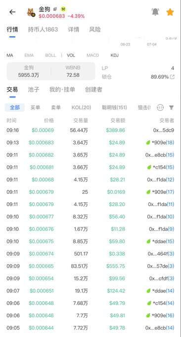 A cryptocurrency trading app interface in Chinese showing the token '金狗' (Gold Dog) with a price of $0.000683 and a 4.39% decrease, along with trade history details.