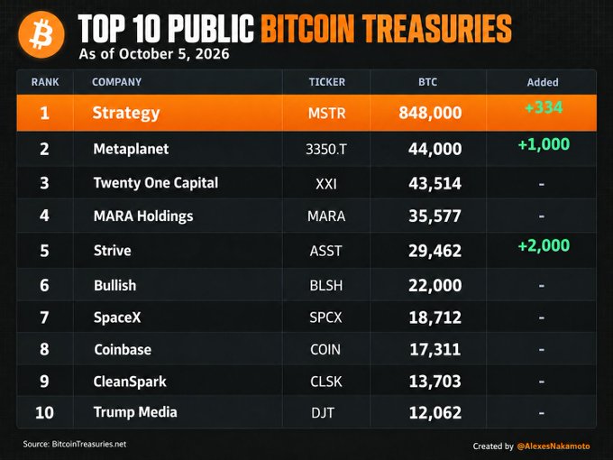 An infographic titled "TOP 10 PUBLIC BITCOIN TREASURIES" dated October 5, 2026, ranks companies by their BTC holdings, with Strategy (MSTR) leading at 848,000 BTC, followed by Metaplanet (3350.T) at 44,000 and Twenty One Capital (XXI) at 43,514, sourced from @AlexesNakamoto.