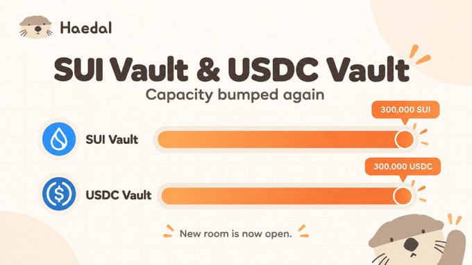A Haedal promotional graphic announcing that SUI Vault and USDC Vault capacity has been bumped again, with both vaults reaching 300,000 SUI and 300,000 USDC respectively.