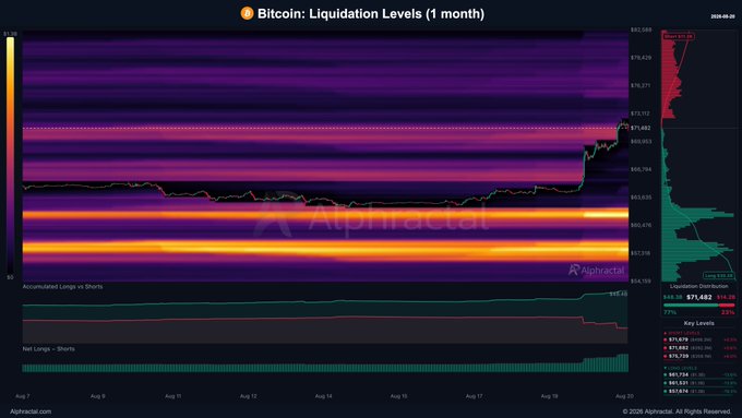 The image is a 1-month Bitcoin ($BTC) liquidation heatmap from Alphractal, showing dense liquidation clusters around $70,276 on the upside and $61,682 on the downside, with the current price sitting at $71,482. The "Long vs Shorts" indicator at the bottom shows longs heavily dominating at 77%, aligning with the post's warning that the market is heavily long-skewed after yesterday's short liquidations—a setup that could trigger a bull trap if the dense short-liquidation zone above is swept and price reverses to hit the long-liquidation cluster below.