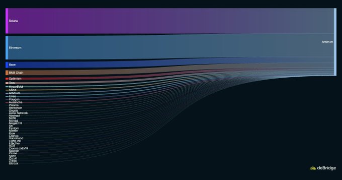 A Sankey diagram from debridge illustrating cross-chain transaction flows, dominated by large volumes from Solana, Ethereum, and Base, tapering down into numerous smaller destination chains like BNB Chain and Optimism.