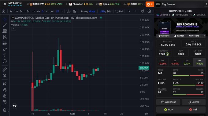 A TradingView DEX screener showing the COMPUTE/SOL pair chart on PumpSwap with candlestick price data, displaying a current price of 84.46K and 24-hour volume of 1.425K, along with a sidebar showing trading statistics for the Rig Rooms project.