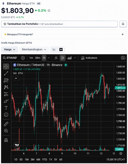 A cryptocurrency price chart for Ethereum (ETH) showing a current price of $1,803.90 with a 0.2% increase, displayed in Indonesian with a candlestick chart on the ETHUSD pair from Binance.