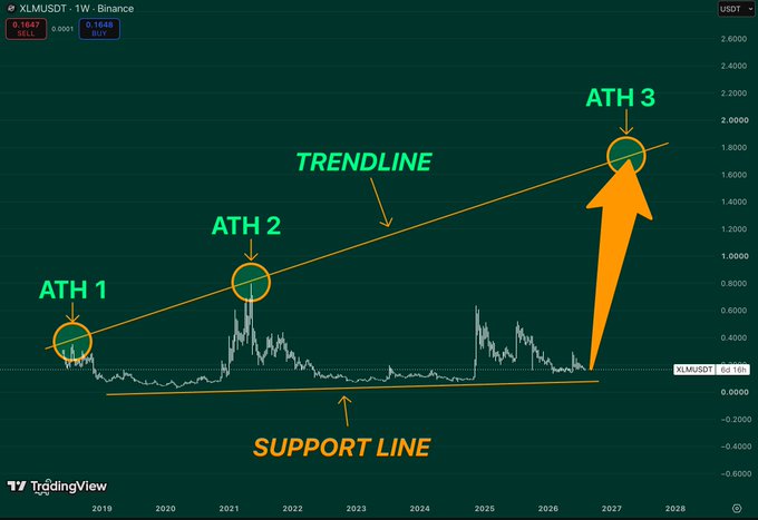 A long-term TradingView chart of "XLM/USDT" on Binance showing a price pattern with three circled "All-Time Highs" (ATH 1, ATH 2, ATH 3) connected by a yellow "TRENDLINE", with a green "SUPPORT LINE" at the bottom and a large orange arrow pointing upward toward ATH 3.