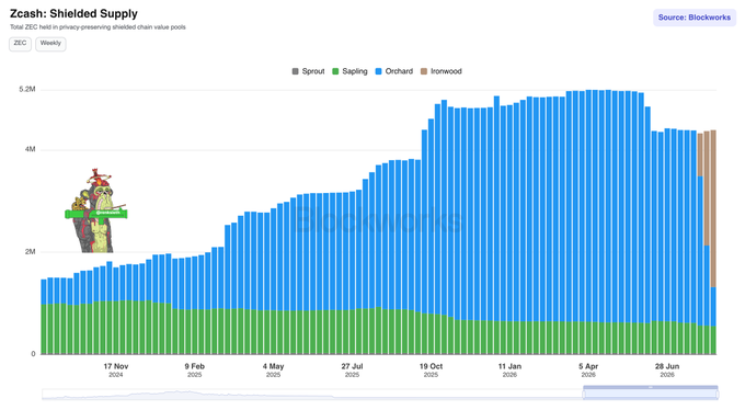 The image shows a Zcash (ZEC) shielded supply chart from Blockworks tracking privacy-preserving chain value pools (Sprout, Sapling, Orchard, Ironwood) from November 2024 through June 2026, with the final bar highlighting a large brown Ironwood segment that has absorbed roughly 80% of the Orchard pool—visually confirming the significant migration from Orchard to the newer Ironwood shielded pool mentioned in the post.