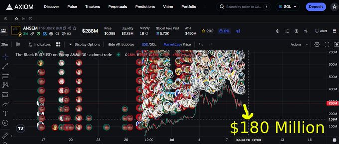 A screenshot of the Axiom trading platform showing a bubble chart for the ANSEM ($288M) token with '$180 Million' highlighted in yellow, indicating a significant market cap or transaction value.