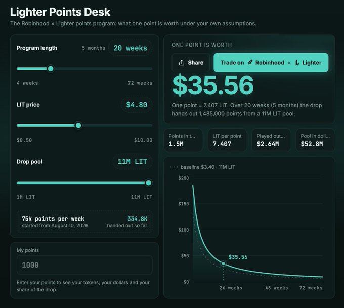 A "Lighter Points Desk" dashboard showing that under the current assumptions (20-week program, $4.80 LIT price, 11M LIT drop pool), one point is worth approximately 7.407 LIT or $35.56, with a chart illustrating the diminishing dollar value of points over time from a $200 baseline.