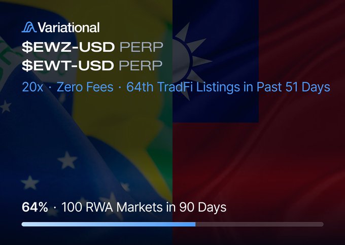 This image displays "Variational," "$EWZ-USD PERP," and "$EWT-USD PERP" with details about "20x" leverage and "Zero Fees," mirroring the accompanying post's announcement of these ETFs. The background features the flags of Brazil and Taiwan, representing the underlying assets of the EWZ and EWT ETFs.