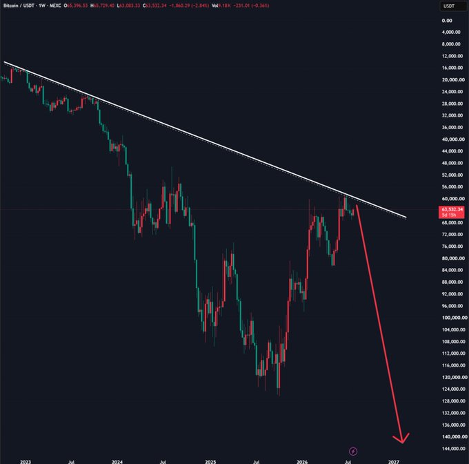 A Bitcoin/USD weekly price chart showing a downward trend line with a large red arrow pointing toward a price target around $20,000, indicating a bearish technical analysis.