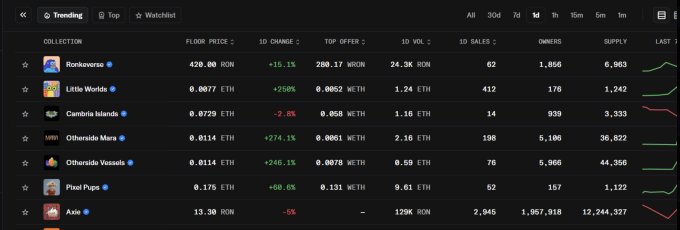 A dark-themed NFT marketplace dashboard showing a 'Trending' tab with collections including Roninaverse (420.00 RON), Little Worlds (0.0077 ETH), Cambodia Islands, Otherside Mars, Otherside Vessels, Pixel Pups, and Axie.