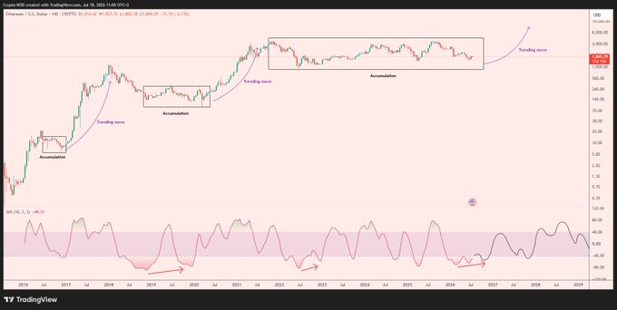 A TradingView chart of Ethereum (ETH/USD) on a weekly timeframe, showing three highlighted accumulation zones across 2015–2027 with projected breakout arrows, and an RSI indicator below—supporting the claim that ETH is undergoing one of its largest historical accumulation phases near the $3,900 level.