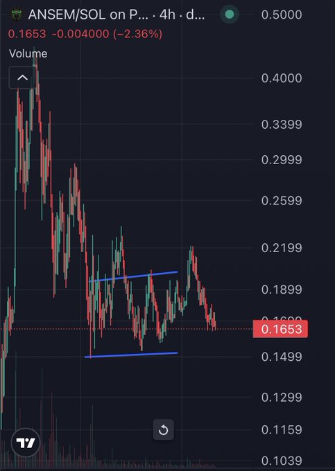 The image displays a candlestick price chart of **ANSEM/SOL** on a 4-hour timeframe, currently trading at **0.1653** (-2.36%), with the price consolidating between two parallel blue trendlines forming a wedge pattern. This technical setup illustrates the post's point about ANSEM potentially being in a "final flush" before a sharp move, comparing its coiled price action to CASHCAT's similar chart structure.