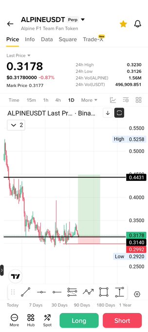 A Binance trading chart for ALPINEUSDT (Alpine F1 Team Fan Token) showing the token trading at $0.3178, down 0.87%, with visible support at $0.3140 and resistance around $0.4431, reflecting the recent price decline referenced in the post about $Alpine.