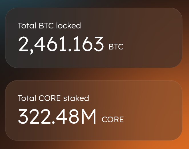 Two dark panels display cryptocurrency statistics: 'Total BTC locked 2,461.163 BTC' and 'Total CORE staked 322.48M CORE'.