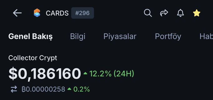A cryptocurrency app displays the Collector Crypt token ($CARDS, #296) priced at $0.186160, showing a 12.2% gain over 24 hours and a 0.2% increase against Bitcoin (₿0.00000258), supporting the post's bullish sentiment about the project's strong team and potential for further growth.