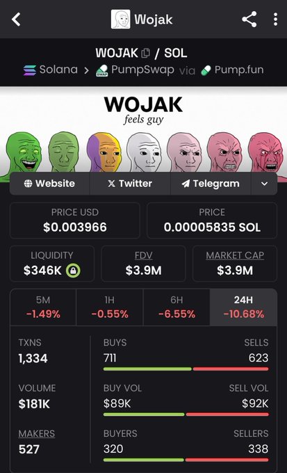 The image shows a screenshot with details about an account called "WOJAK" that belongs to a person named 'Fels Guy'. This account has $4M worth of Bitcoins, which is significant for its market value. The screenshot also displays the account's performance in the Bitcoin market, showing its price and volume movements over time.