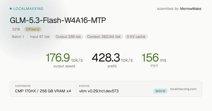 A performance benchmark report for GLM-5.3-Flash-W4A16-MTP by MorrowMake showing output speed of 176.9 tok/s, prefill of 428.3 tok/s, and TTFT of 156 ms, running on CMP 170HX hardware with vllm engine.