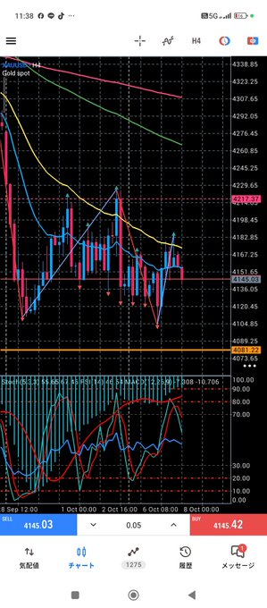 A smartphone screenshot of a financial trading app displaying a candlestick chart with a current price of 4145.42 and bottom values of 1275, with the post commenting that the dollar-yen pair appears strong and may reach around the 4100 level again.