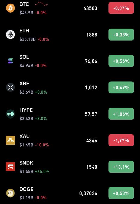 A cryptocurrency price chart displays major coins and assets with their prices and 24-hour changes, including BTC at $63,503 (-0.07%), ETH at $1,888 (+0.38%), SOL at $76.06 (+0.56%), HYPE at $57.57 (+1.86%), and standout performer SNDK at $1,540 (+13.1%), while gold (XAU) declined to $4,346 (-1.97%)—illustrating the cautious market sentiment referenced in the post about investor fear around Bitcoin and Ethereum volatility.